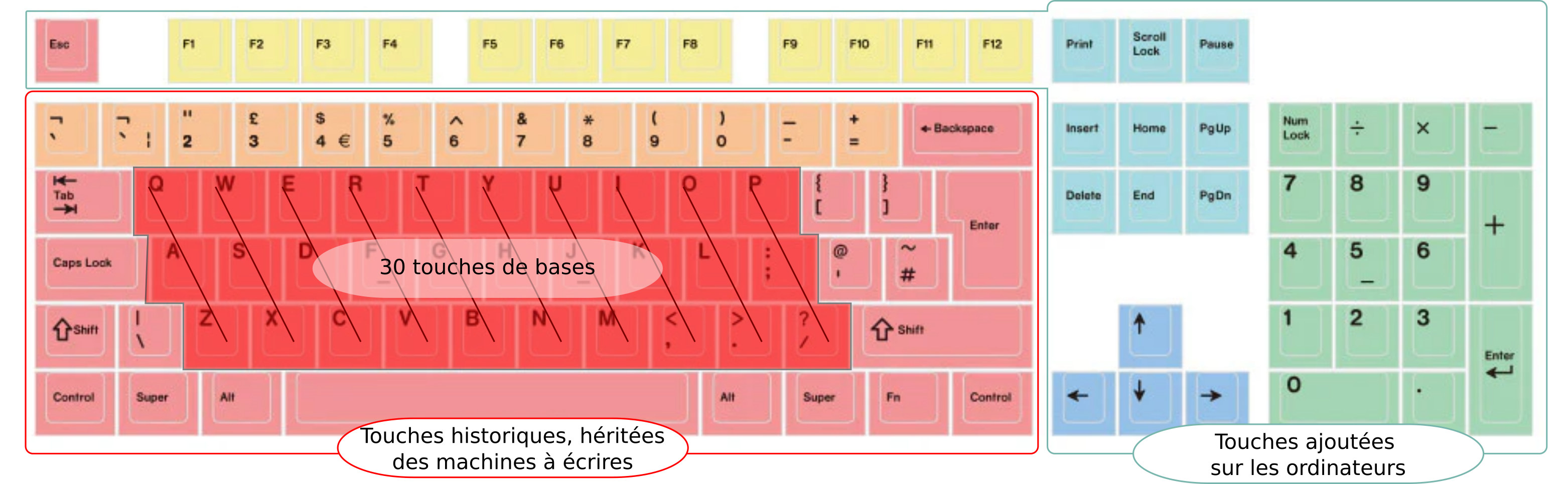 Un clavier 105 touches illustrant les touches les plus confortables, les touches décalées et les touches en matrices