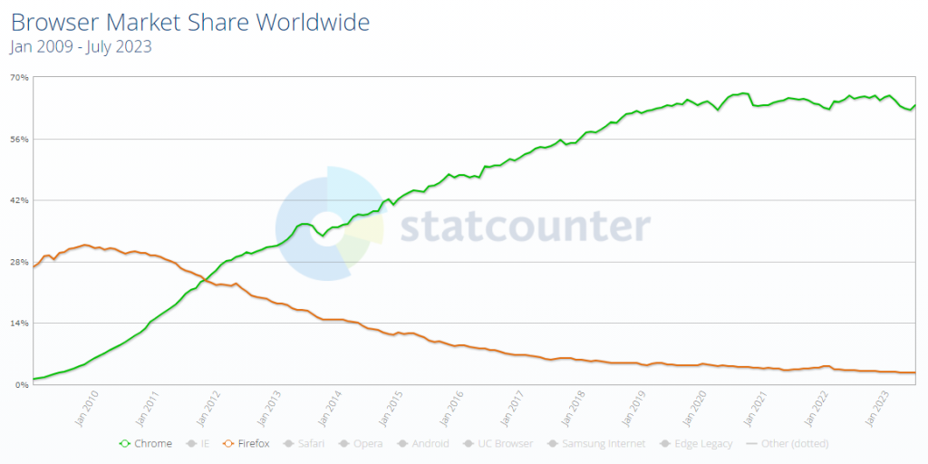 Une courbe montrant l’évolution des parts de marché des navigateurs web (données startcounter) de 2009-2023 ; la dominance de Chrome est claire. Firefox passe de ~30 % à ~4 %